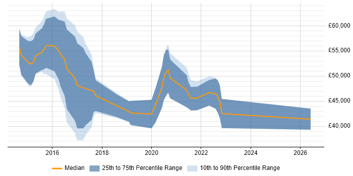 Salary distribution trend for SOC Analyst job vacancies in Gloucestershire