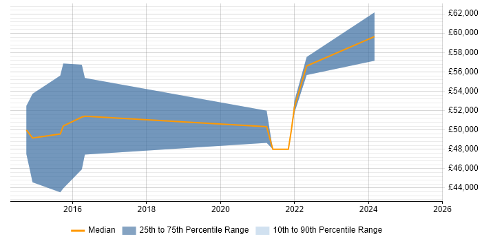 Salary distribution trend for SOC Engineer job vacancies in Gloucestershire