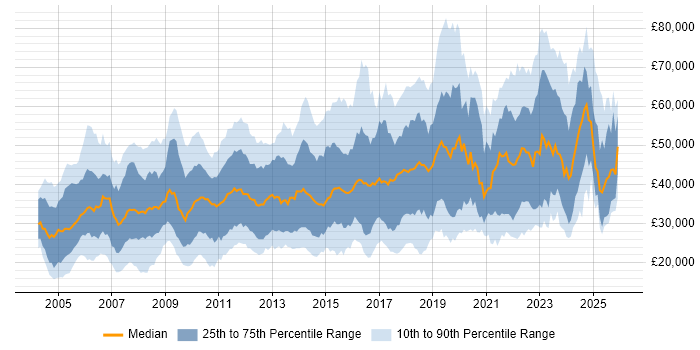 Salary distribution trend for jobs in Gloucestershire citing Social Skills