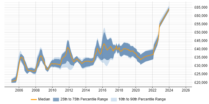 Salary distribution trend for Software Analyst job vacancies in Gloucestershire