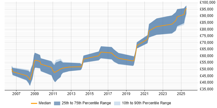 Salary distribution trend for Software Architect job vacancies in Gloucestershire