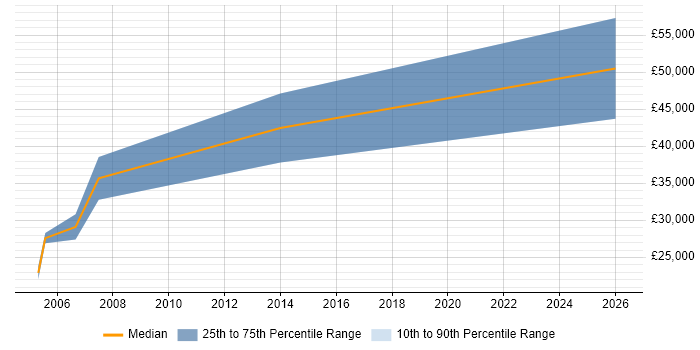 Salary distribution trend for jobs in Gloucestershire citing Software Assurance