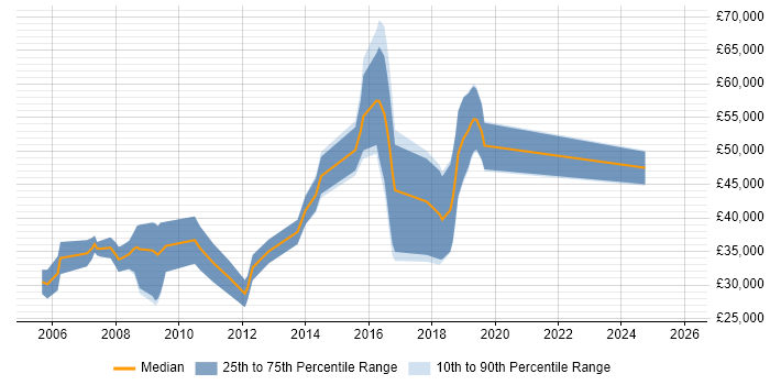 Salary distribution trend for Software Consultant job vacancies in Gloucestershire