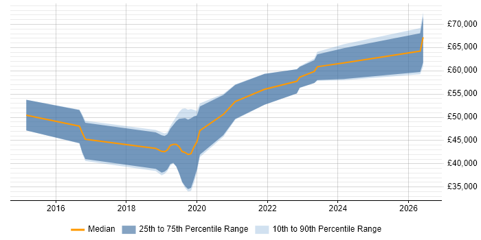 Salary distribution trend for jobs in Gloucestershire citing Software-Defined Radio