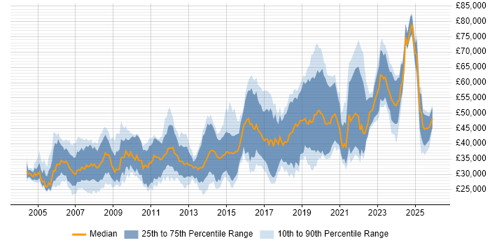Salary distribution trend for Software Developer job vacancies in Gloucestershire