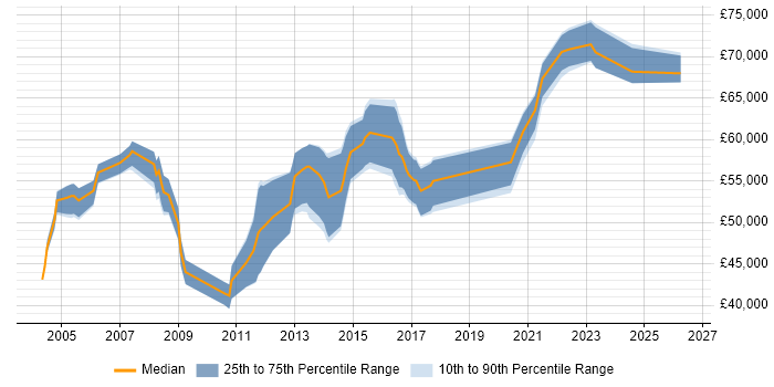 Salary distribution trend for Software Development Manager job vacancies in Gloucestershire