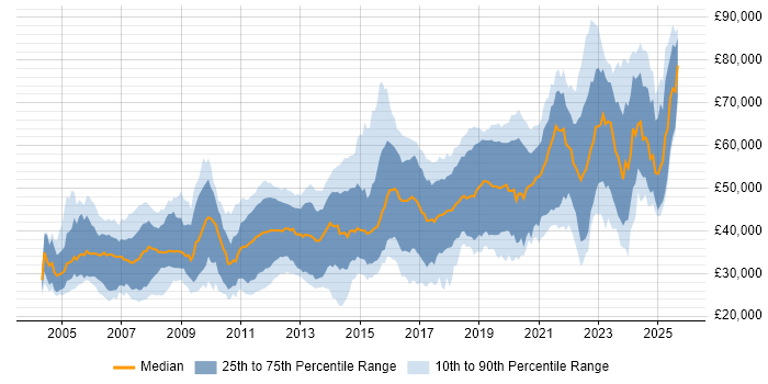 Salary distribution trend for jobs in Gloucestershire citing Software Engineering Salary distribution trend for jobs in Gloucestershire citing Software Engineering