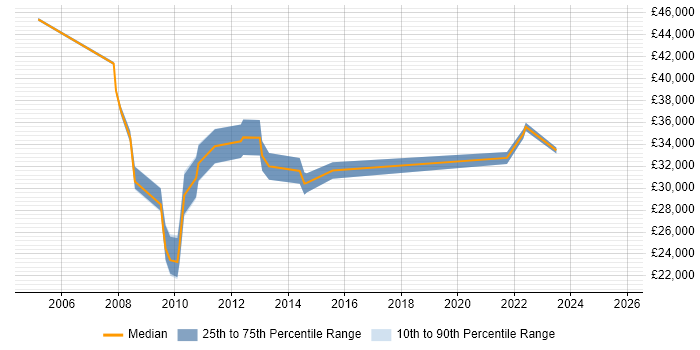 Salary distribution trend for jobs in Gloucestershire citing Software Licensing Salary distribution trend for jobs in Gloucestershire citing Software Licensing