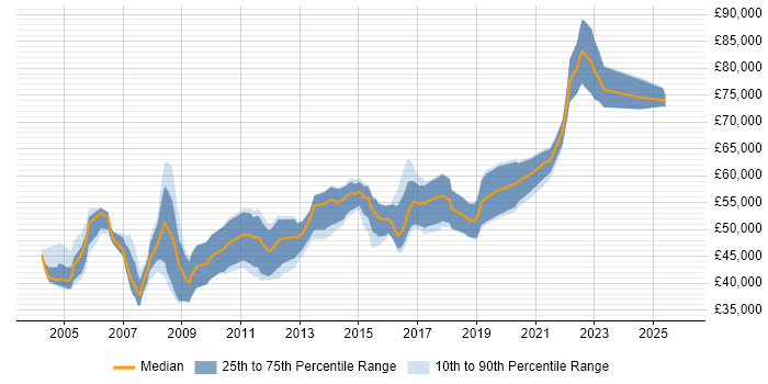 Salary distribution trend for Software Manager job vacancies in Gloucestershire