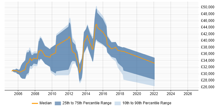 Salary distribution trend for Software Programmer job vacancies in Gloucestershire