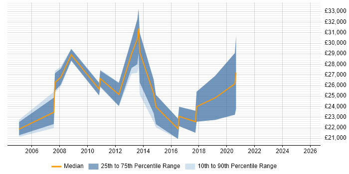 Salary distribution trend for Software Support Analyst job vacancies in Gloucestershire
