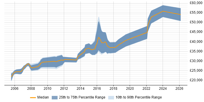 Salary distribution trend for Software Test Analyst job vacancies in Gloucestershire