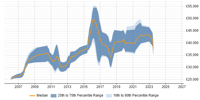 Salary distribution trend for Software Test Engineer job vacancies in Gloucestershire