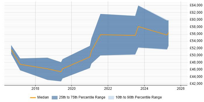 Salary distribution trend for jobs in Gloucestershire citing Sonatype Nexus