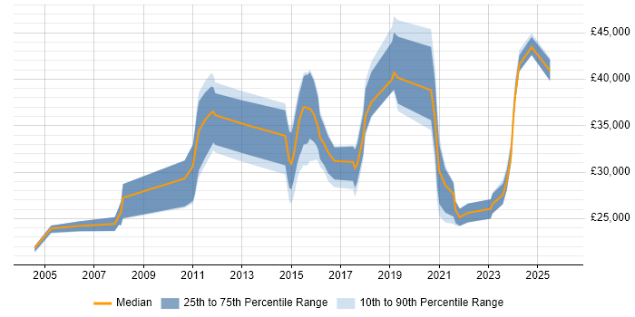 Salary distribution trend for jobs in Gloucestershire citing Sophos