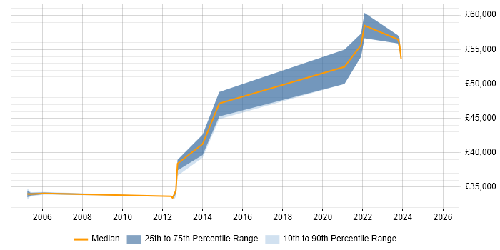 Salary distribution trend for jobs in Gloucestershire citing Spanning Tree
