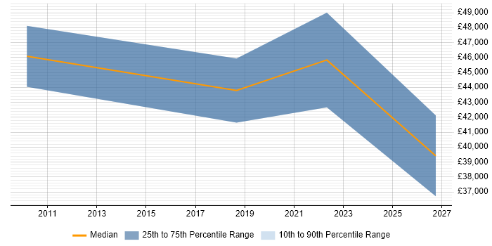 Salary distribution trend for jobs in Gloucestershire citing Spatial Data