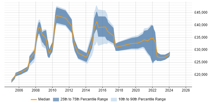 Salary distribution trend for jobs in Gloucestershire citing Spreadsheet