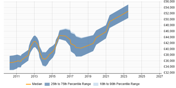 Salary distribution trend for SQL BI Developer job vacancies in Gloucestershire