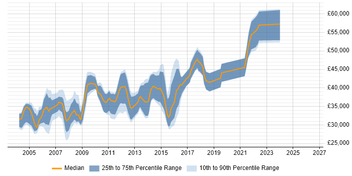 Salary distribution trend for SQL DBA job vacancies in Gloucestershire
