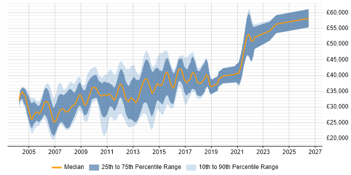 Salary distribution trend for SQL Developer job vacancies in Gloucestershire