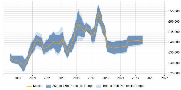 Salary distribution trend for jobs in Gloucestershire citing SQL Server Analysis Services