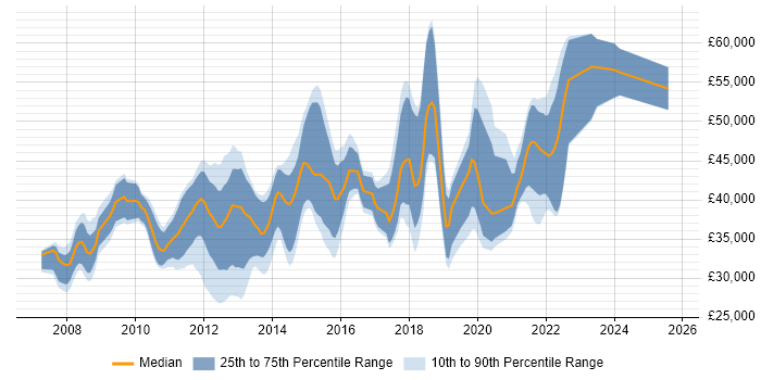 Salary distribution trend for jobs in Gloucestershire citing SQL Server Integration Services