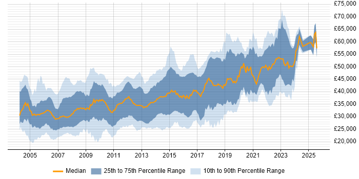 Salary distribution trend for jobs in Gloucestershire citing SQL Server