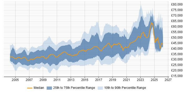 Salary distribution trend for jobs in Gloucestershire citing SQL