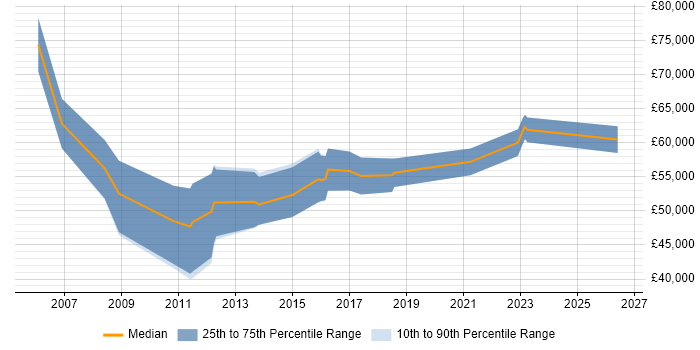 Salary distribution trend for jobs in Gloucestershire citing Stakeholder and Relationship Management
