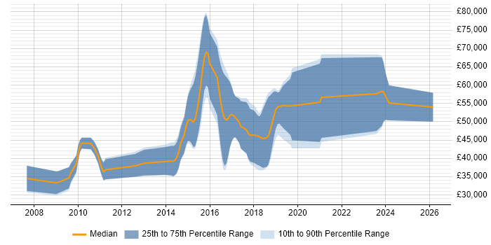 Salary distribution trend for jobs in Gloucestershire citing STL