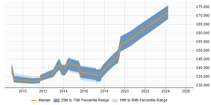 Salary distribution trend for jobs in Gloucestershire citing Storyboarding