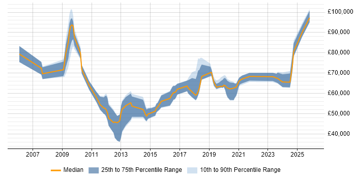 Salary distribution trend for jobs in Gloucestershire citing Strategic Roadmap
