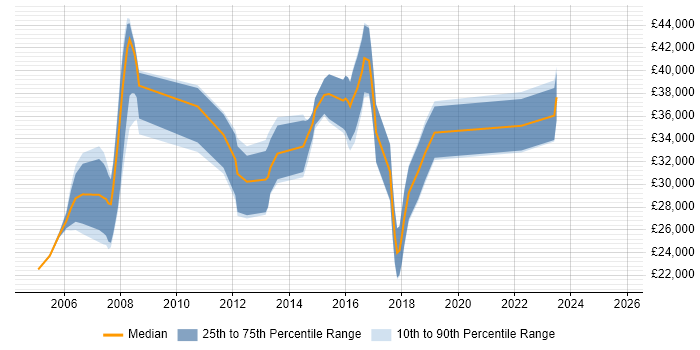 Salary distribution trend for Analyst job vacancies in Stroud