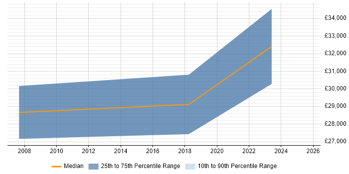 Salary distribution trend for Applications Support job vacancies in Stroud