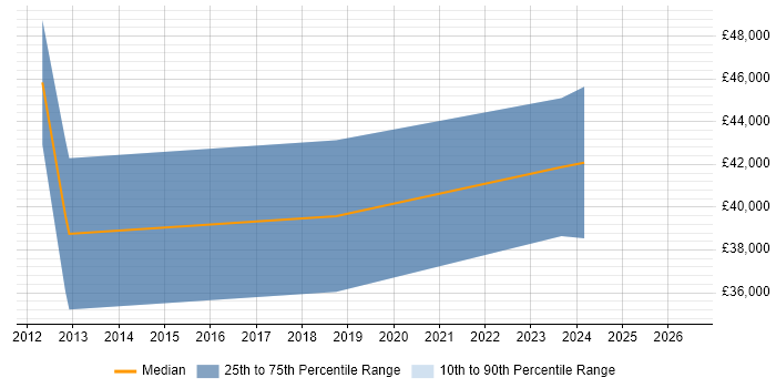 Salary distribution trend for jobs in Stroud citing ASP.NET MVC