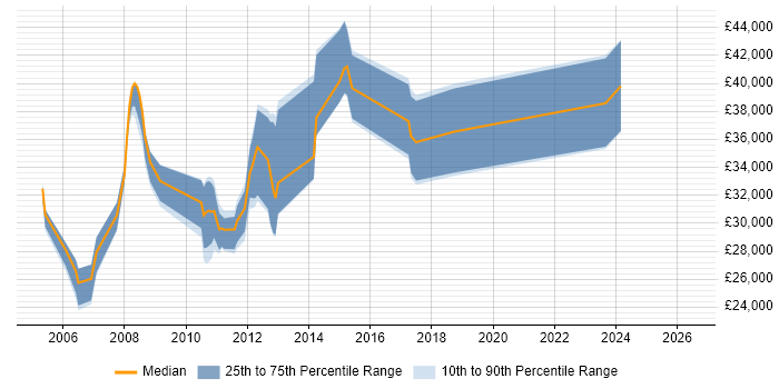 Salary distribution trend for jobs in Stroud citing ASP.NET