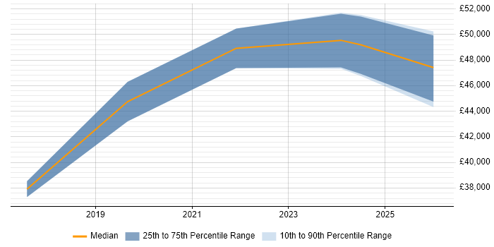 Salary distribution trend for jobs in Stroud citing AWS