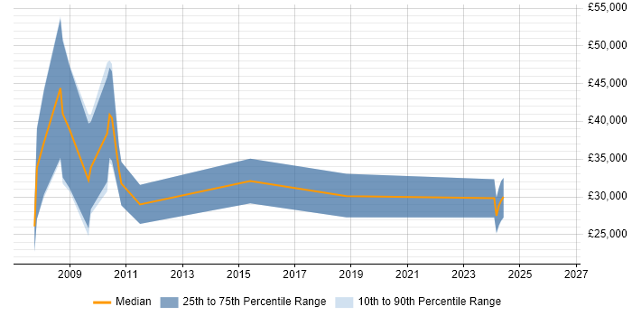 Salary distribution trend for jobs in Stroud citing B2B