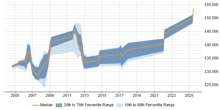 Salary distribution trend for jobs in Stroud citing C++