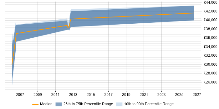 Salary distribution trend for jobs in Stroud citing CAD