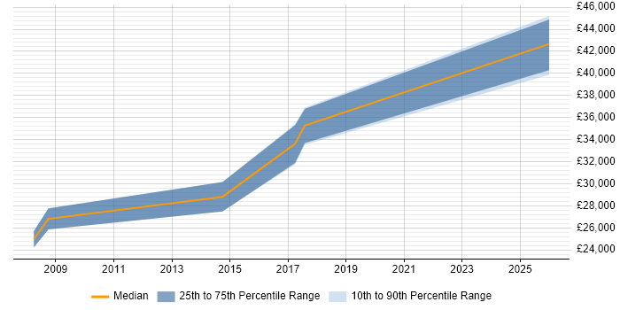 Salary distribution trend for jobs in Stroud citing CMS