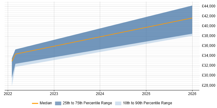 Salary distribution trend for jobs in Stroud citing Code Quality