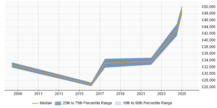 Salary distribution trend for jobs in Stroud citing Collaborative Working