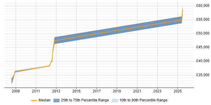 Salary distribution trend for jobs in Stroud citing COM