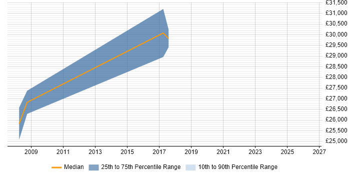 Salary distribution trend for jobs in Stroud citing Content Management