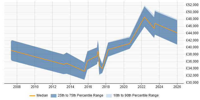 Salary distribution trend for jobs in Stroud citing CRM