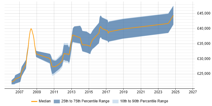 Salary distribution trend for C# Developer job vacancies in Stroud