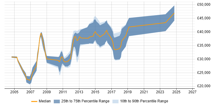 Salary distribution trend for jobs in Stroud citing C#