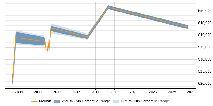 Salary distribution trend for jobs in Stroud citing Customer Requirements